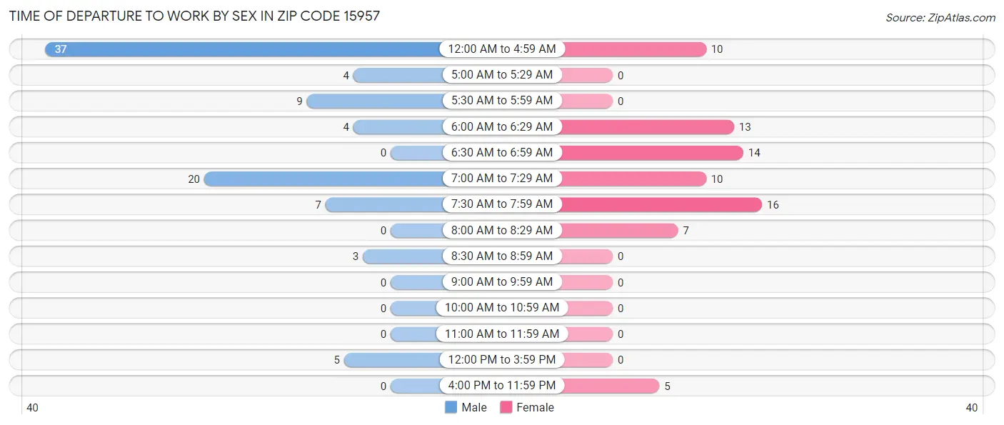 Time of Departure to Work by Sex in Zip Code 15957