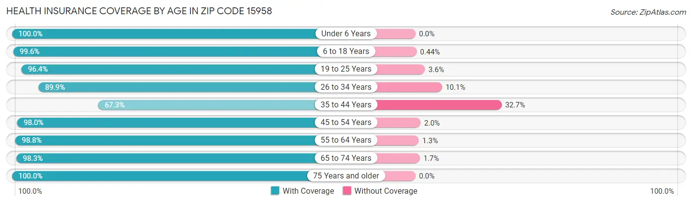 Health Insurance Coverage by Age in Zip Code 15958