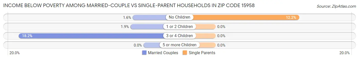 Income Below Poverty Among Married-Couple vs Single-Parent Households in Zip Code 15958