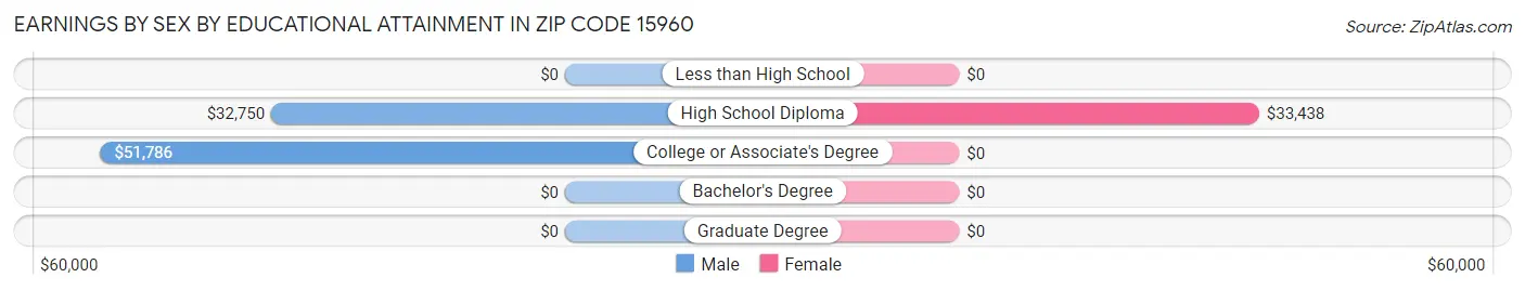 Earnings by Sex by Educational Attainment in Zip Code 15960