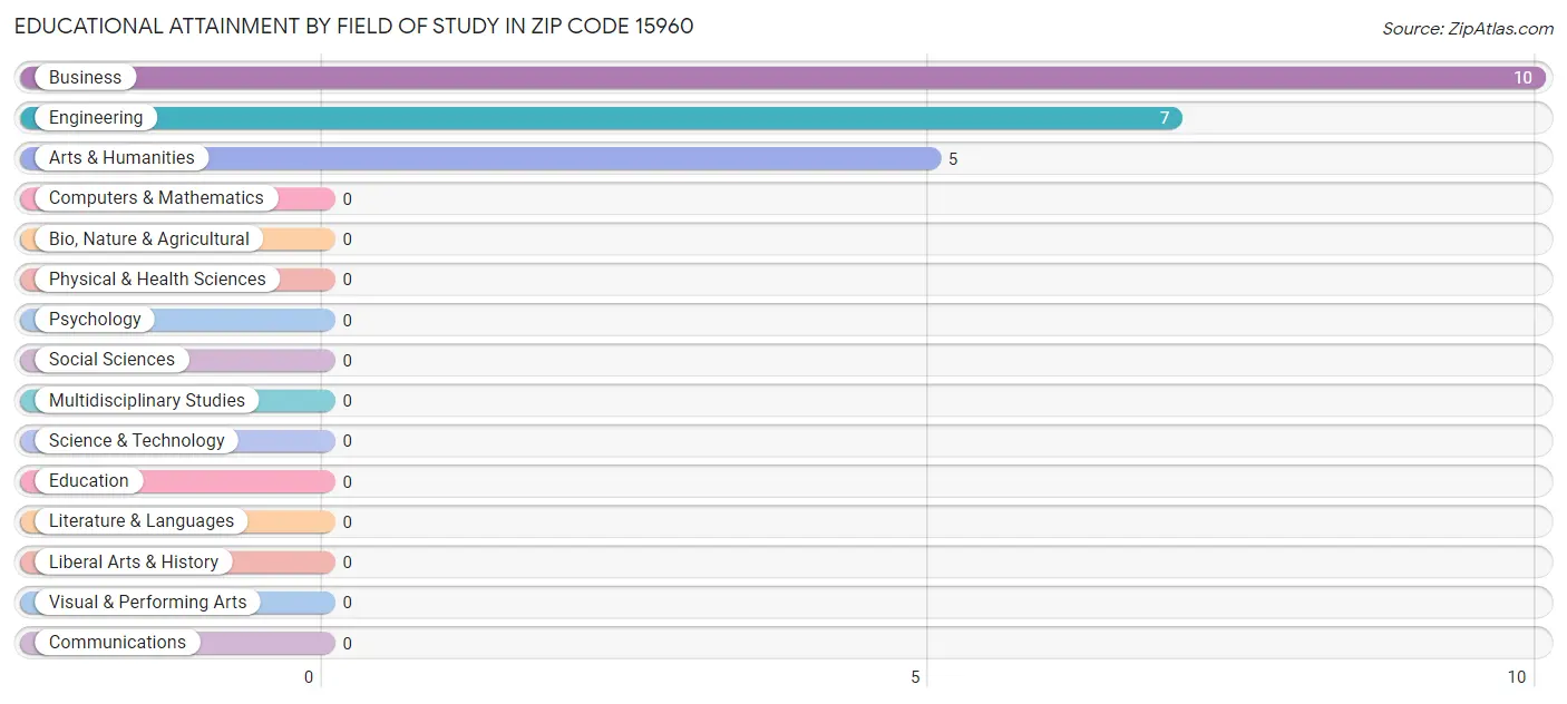 Educational Attainment by Field of Study in Zip Code 15960