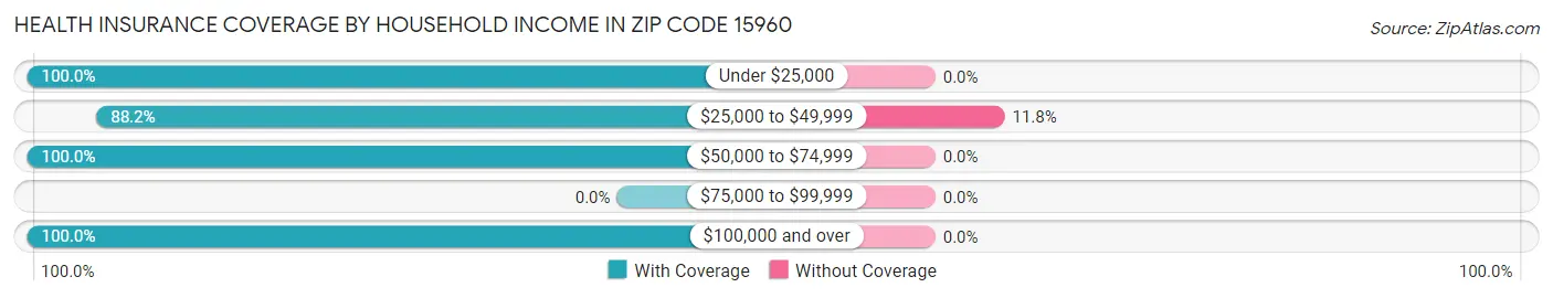 Health Insurance Coverage by Household Income in Zip Code 15960