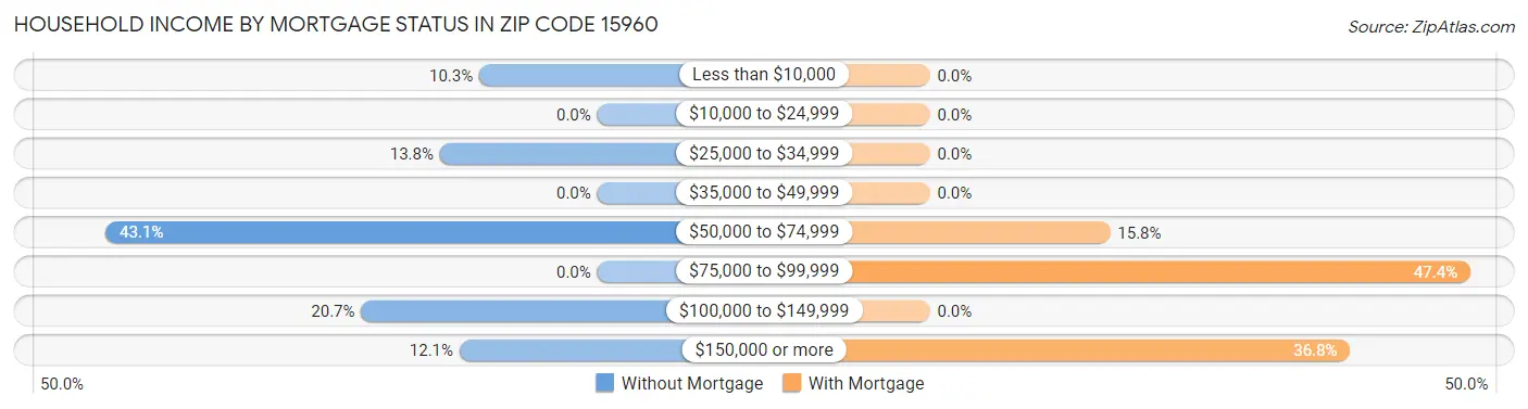 Household Income by Mortgage Status in Zip Code 15960