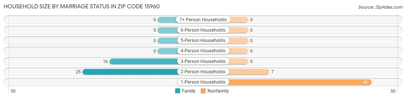 Household Size by Marriage Status in Zip Code 15960