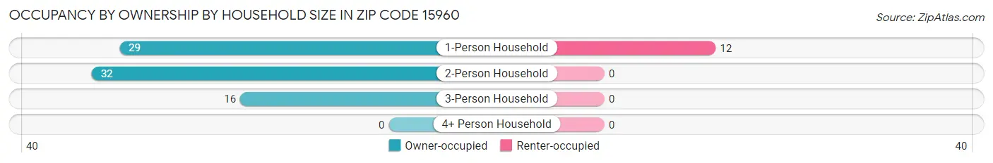 Occupancy by Ownership by Household Size in Zip Code 15960