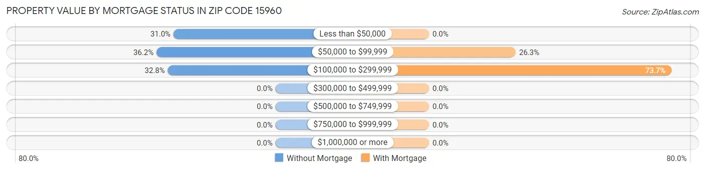 Property Value by Mortgage Status in Zip Code 15960