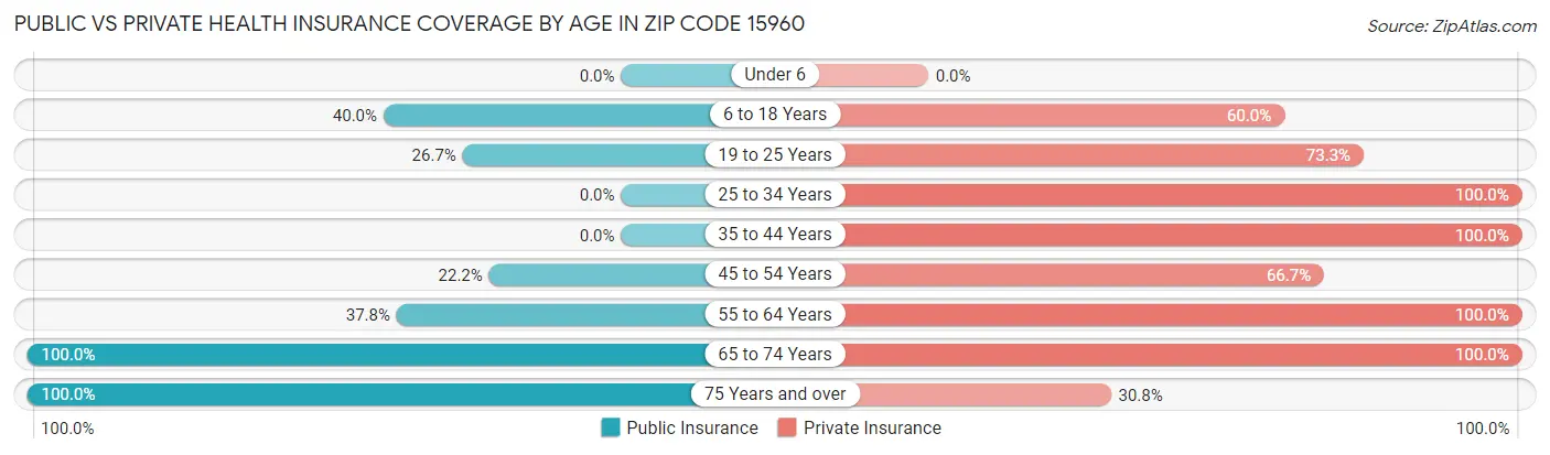 Public vs Private Health Insurance Coverage by Age in Zip Code 15960