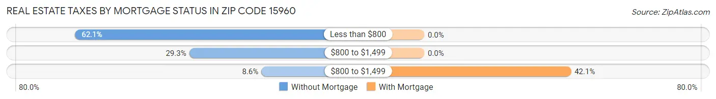 Real Estate Taxes by Mortgage Status in Zip Code 15960