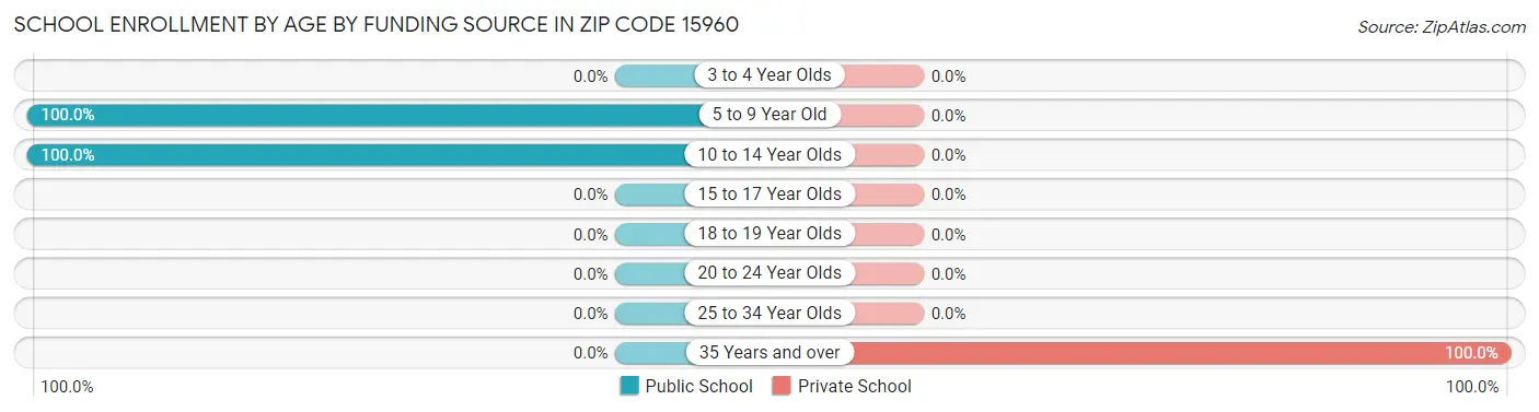School Enrollment by Age by Funding Source in Zip Code 15960