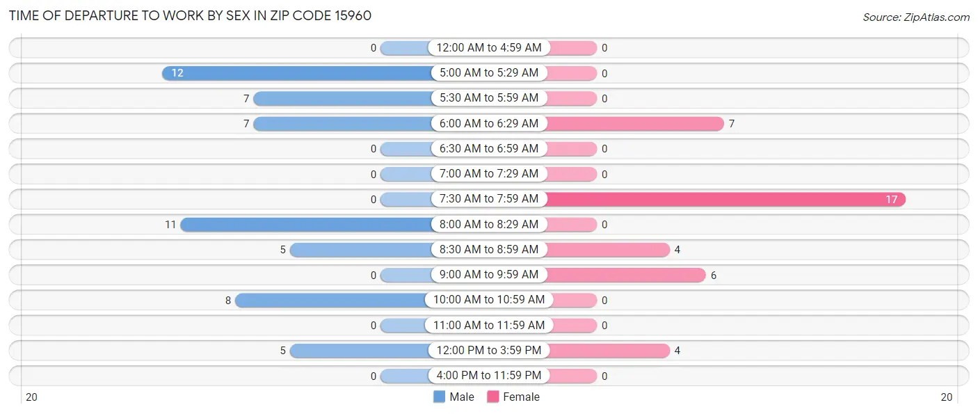 Time of Departure to Work by Sex in Zip Code 15960