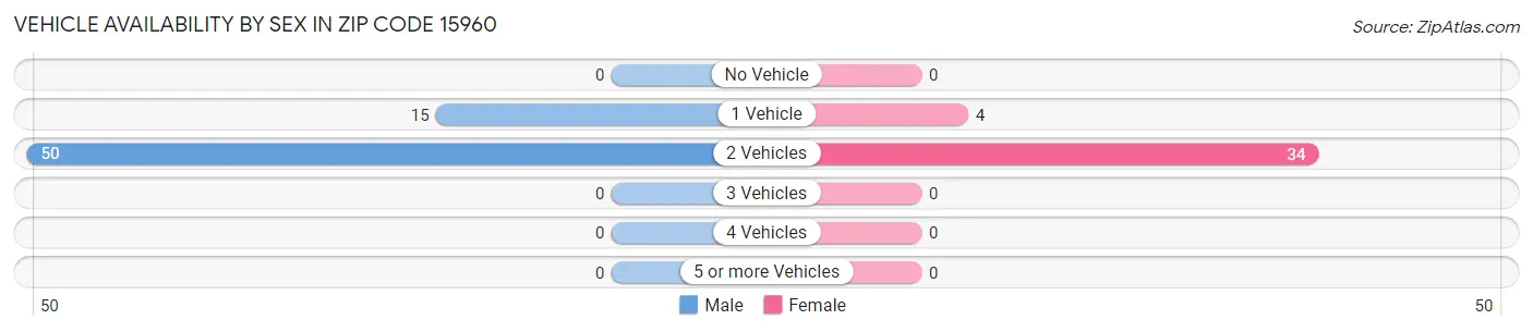 Vehicle Availability by Sex in Zip Code 15960