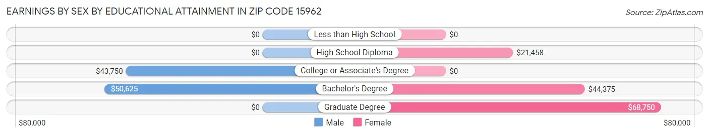 Earnings by Sex by Educational Attainment in Zip Code 15962