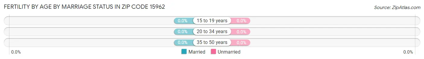 Female Fertility by Age by Marriage Status in Zip Code 15962