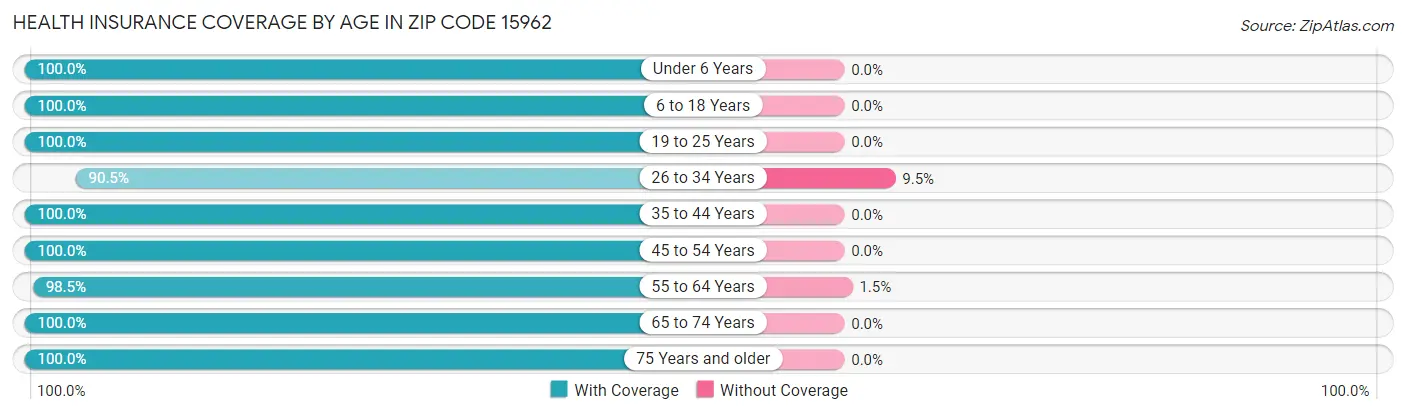 Health Insurance Coverage by Age in Zip Code 15962