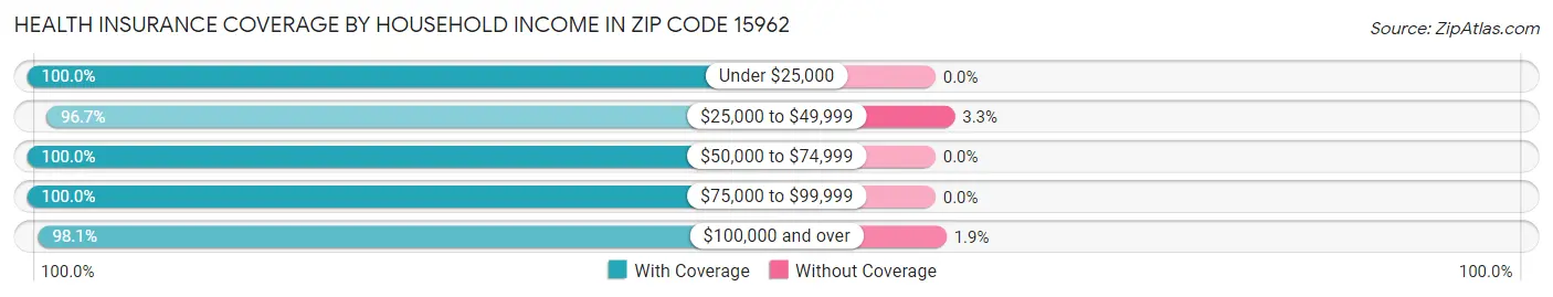 Health Insurance Coverage by Household Income in Zip Code 15962