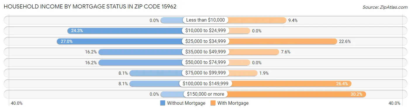 Household Income by Mortgage Status in Zip Code 15962