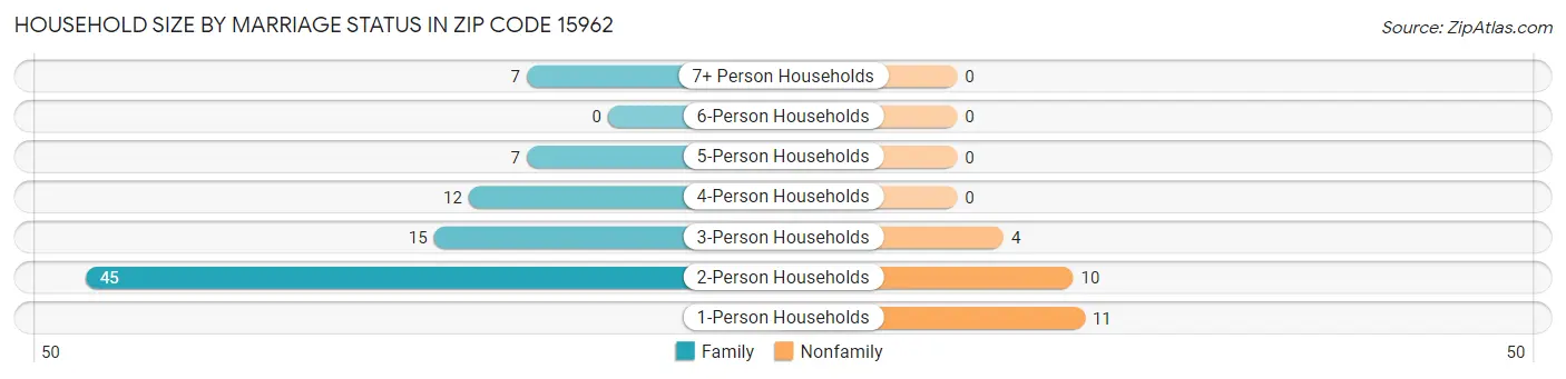 Household Size by Marriage Status in Zip Code 15962