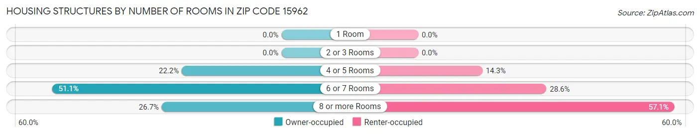 Housing Structures by Number of Rooms in Zip Code 15962
