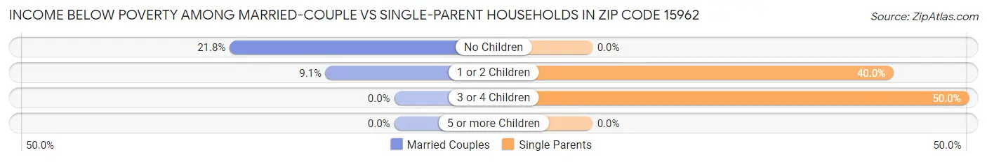 Income Below Poverty Among Married-Couple vs Single-Parent Households in Zip Code 15962