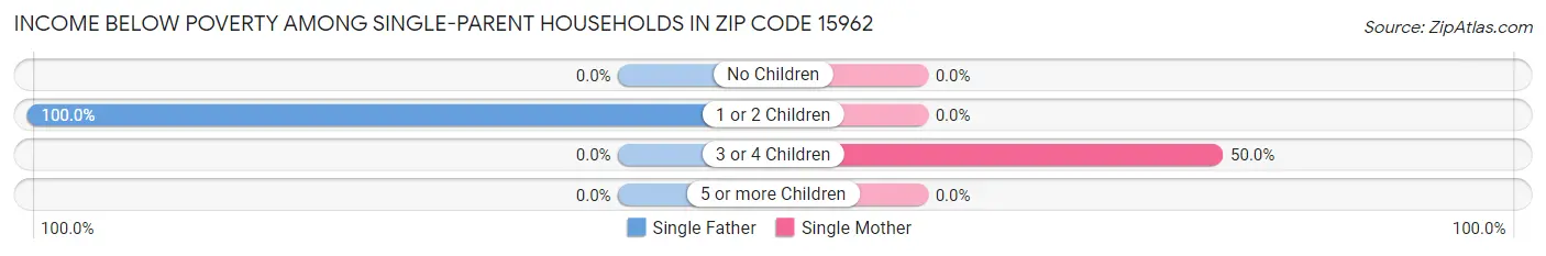 Income Below Poverty Among Single-Parent Households in Zip Code 15962