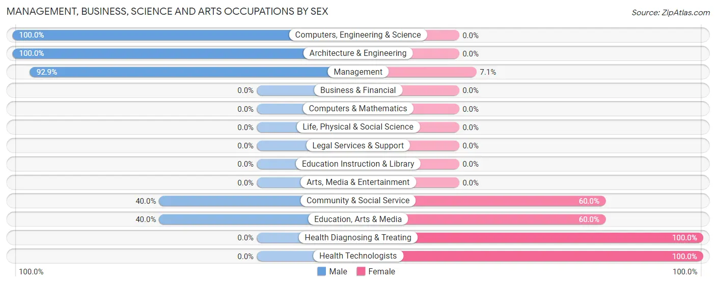 Management, Business, Science and Arts Occupations by Sex in Zip Code 15962