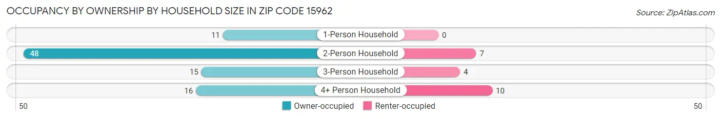 Occupancy by Ownership by Household Size in Zip Code 15962
