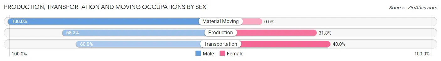 Production, Transportation and Moving Occupations by Sex in Zip Code 15962