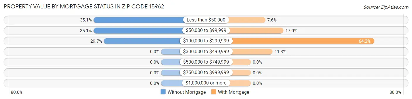 Property Value by Mortgage Status in Zip Code 15962