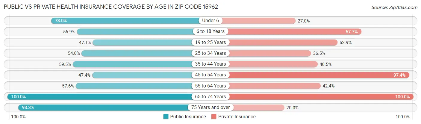 Public vs Private Health Insurance Coverage by Age in Zip Code 15962