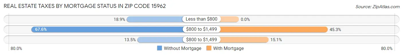Real Estate Taxes by Mortgage Status in Zip Code 15962