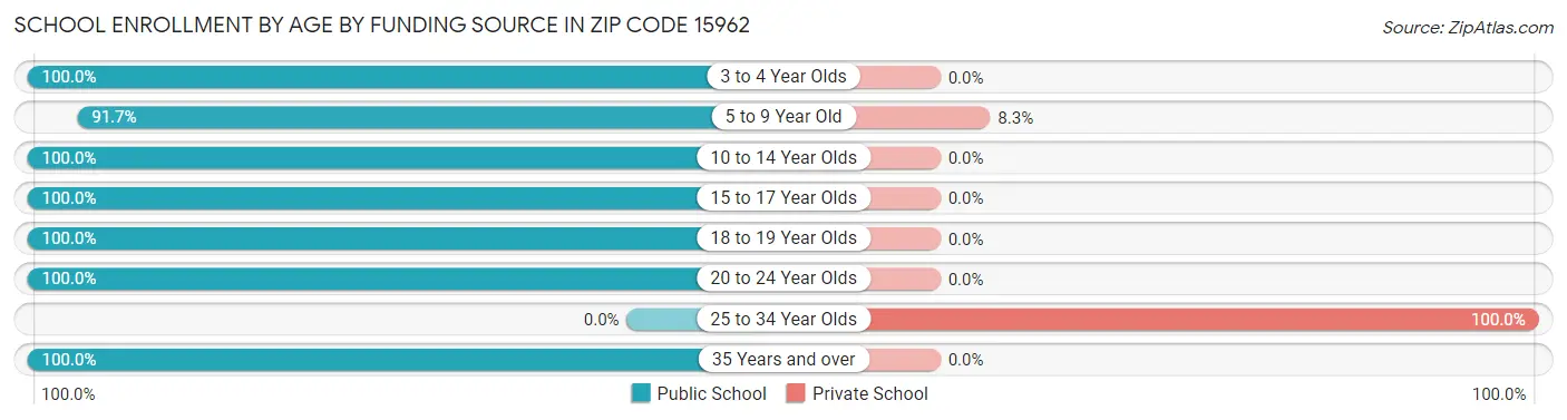 School Enrollment by Age by Funding Source in Zip Code 15962