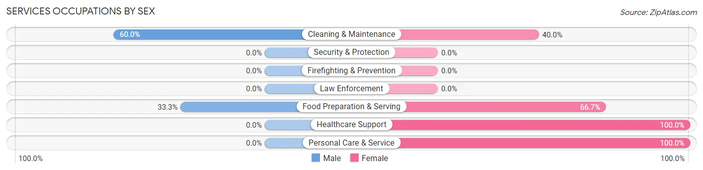 Services Occupations by Sex in Zip Code 15962