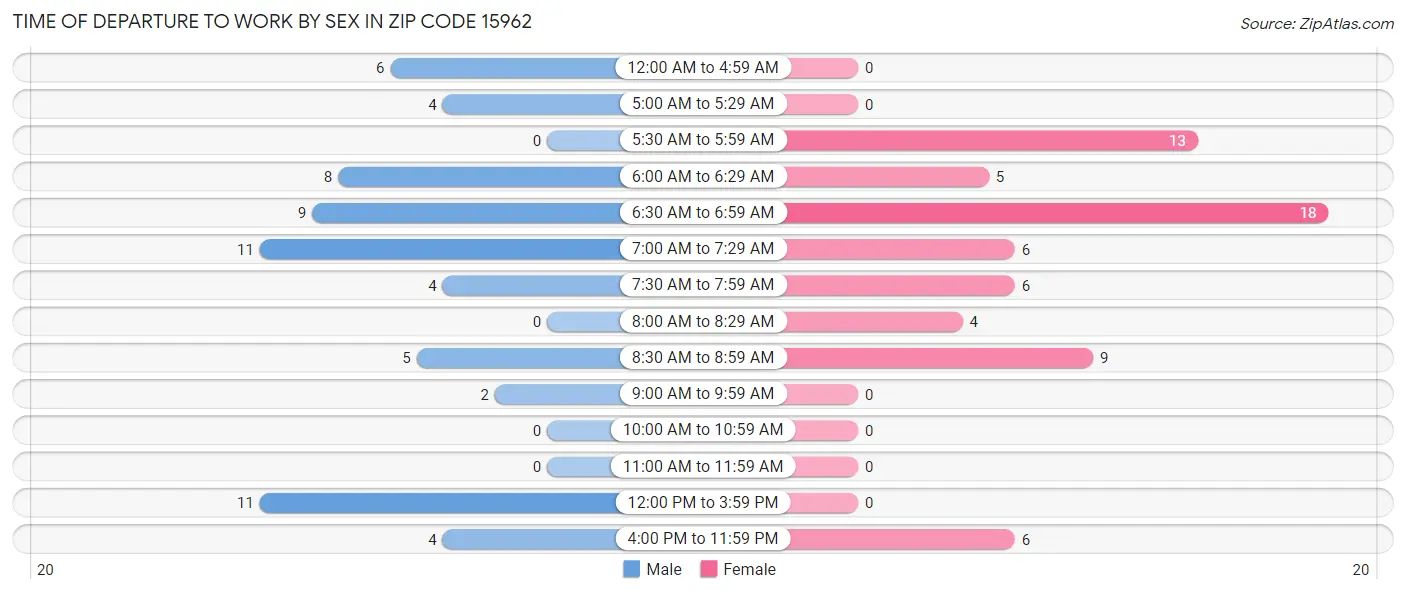 Time of Departure to Work by Sex in Zip Code 15962