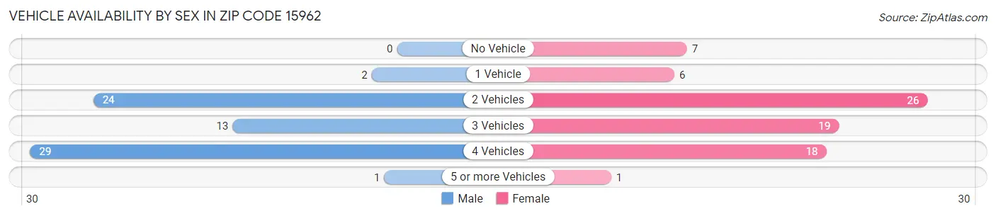 Vehicle Availability by Sex in Zip Code 15962