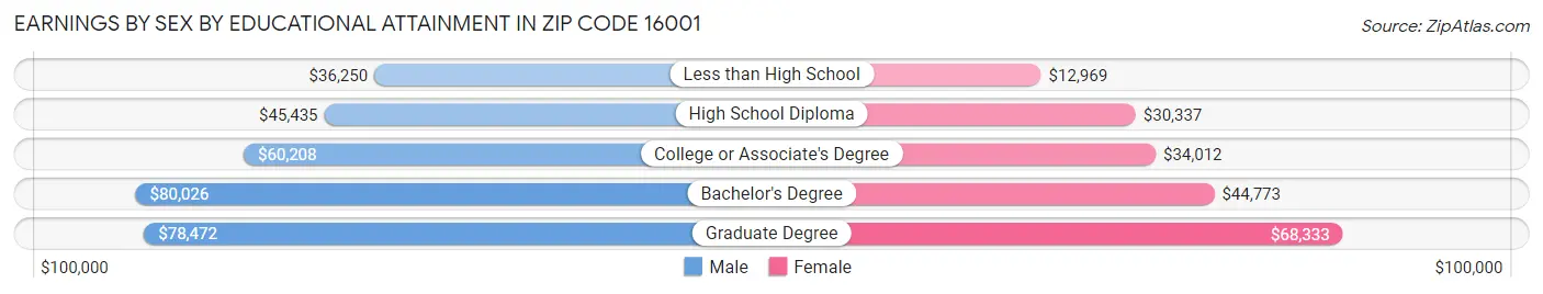 Earnings by Sex by Educational Attainment in Zip Code 16001
