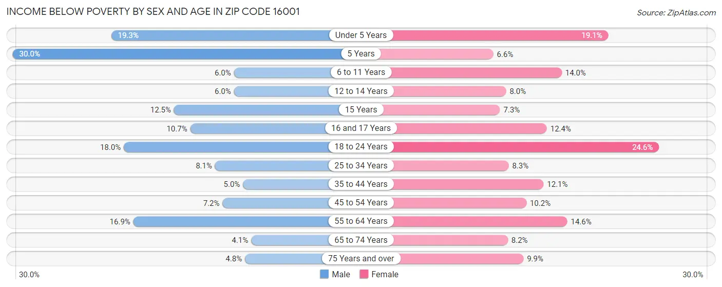 Income Below Poverty by Sex and Age in Zip Code 16001