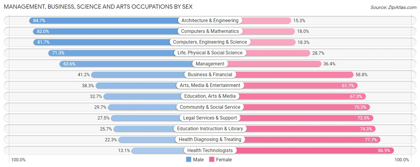 Management, Business, Science and Arts Occupations by Sex in Zip Code 16001