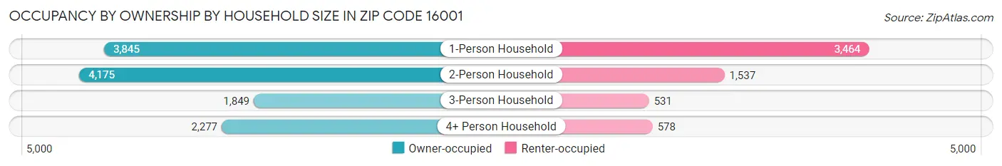 Occupancy by Ownership by Household Size in Zip Code 16001