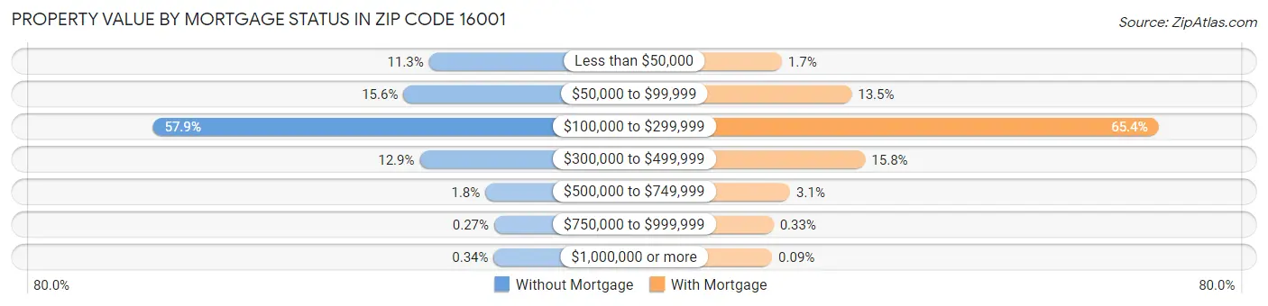 Property Value by Mortgage Status in Zip Code 16001