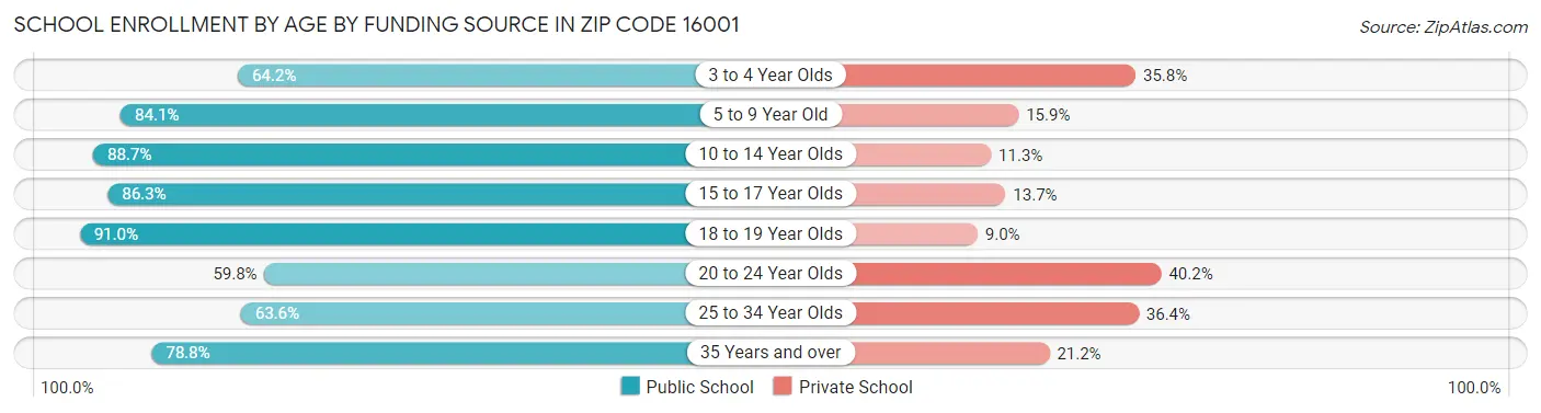 School Enrollment by Age by Funding Source in Zip Code 16001