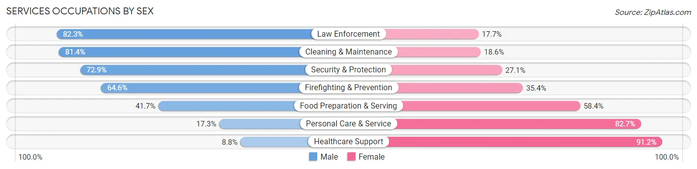 Services Occupations by Sex in Zip Code 16001