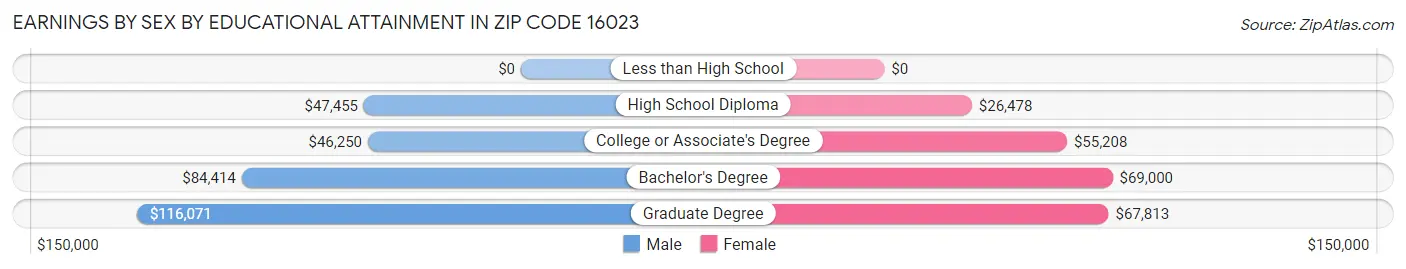 Earnings by Sex by Educational Attainment in Zip Code 16023