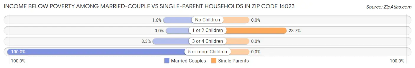 Income Below Poverty Among Married-Couple vs Single-Parent Households in Zip Code 16023