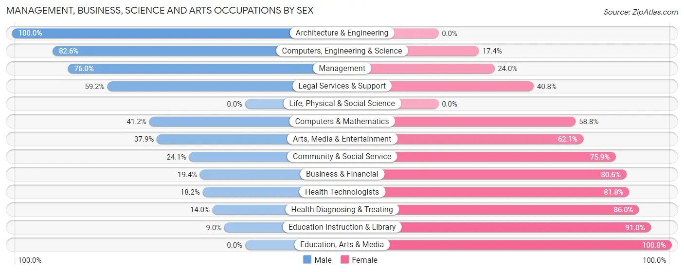Management, Business, Science and Arts Occupations by Sex in Zip Code 16023