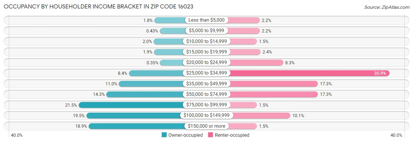 Occupancy by Householder Income Bracket in Zip Code 16023