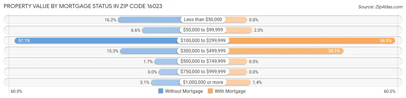 Property Value by Mortgage Status in Zip Code 16023