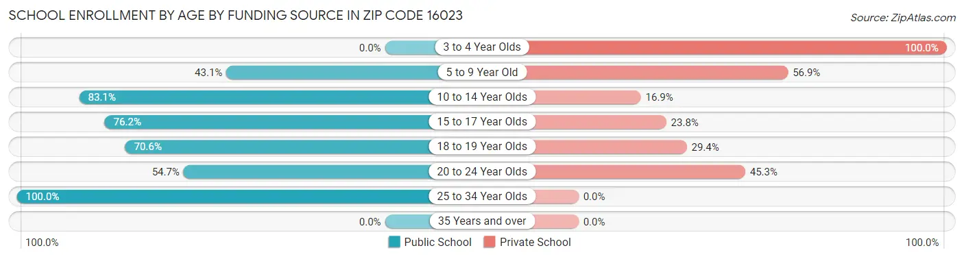 School Enrollment by Age by Funding Source in Zip Code 16023