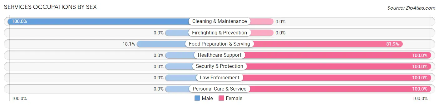 Services Occupations by Sex in Zip Code 16023