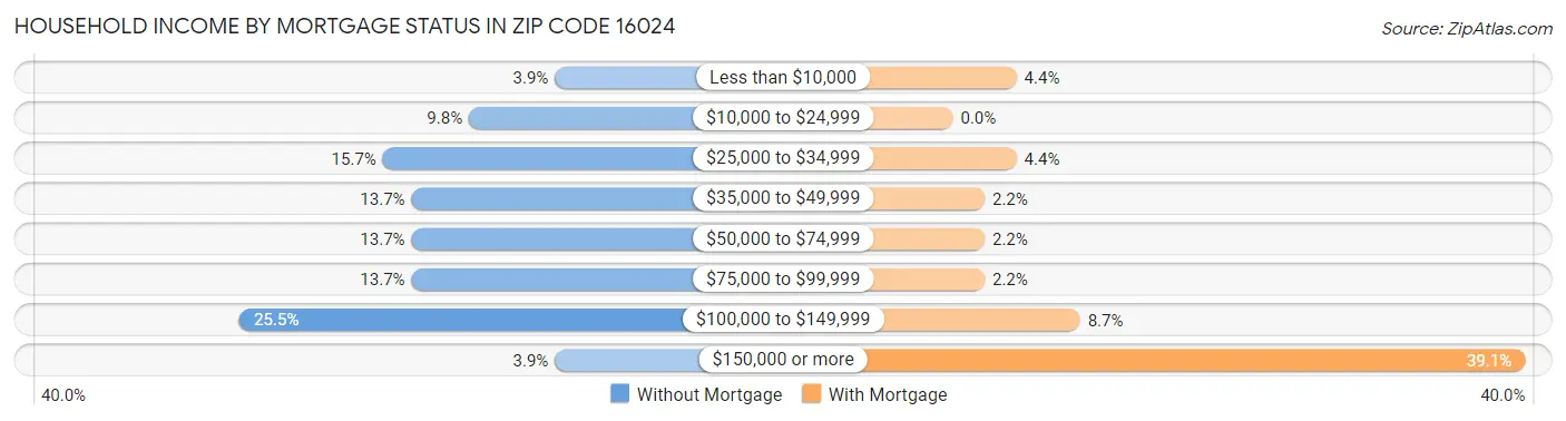 Household Income by Mortgage Status in Zip Code 16024