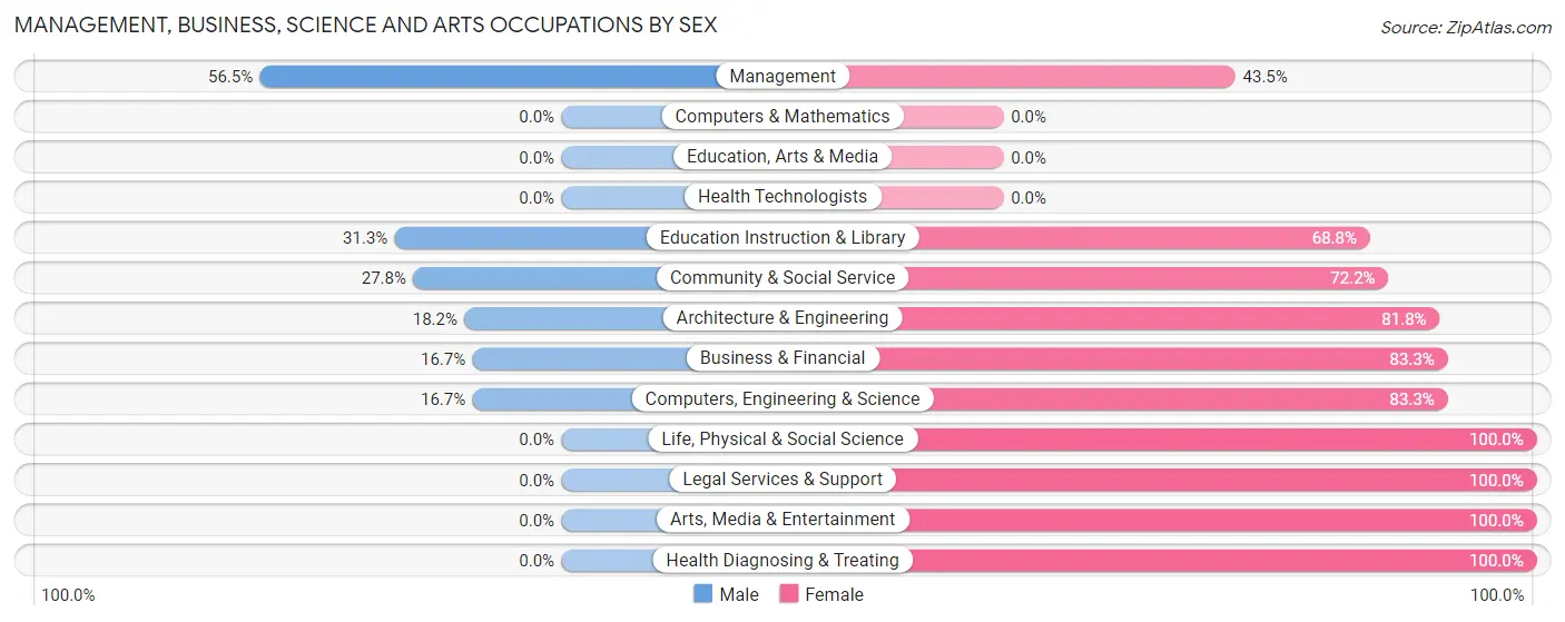 Management, Business, Science and Arts Occupations by Sex in Zip Code 16024